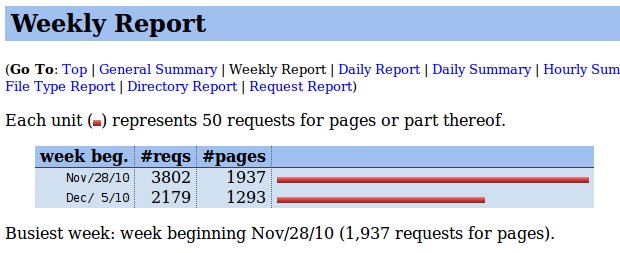 weekly hit report for ericgar.com